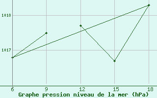 Courbe de la pression atmosphrique pour Tizi-Ouzou