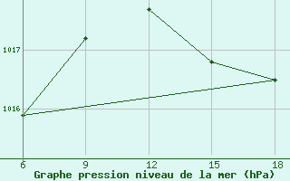 Courbe de la pression atmosphrique pour Beni-Saf