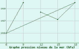 Courbe de la pression atmosphrique pour Skikda