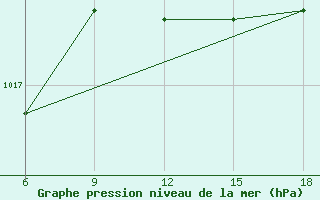 Courbe de la pression atmosphrique pour Bonifati