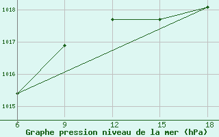 Courbe de la pression atmosphrique pour Sidi Bel Abbes