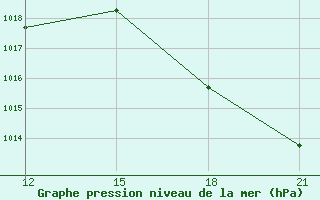 Courbe de la pression atmosphrique pour Santa Rosa De Yacuma