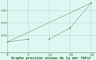 Courbe de la pression atmosphrique pour Falsterbo