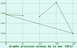 Courbe de la pression atmosphrique pour Relizane