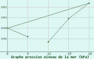 Courbe de la pression atmosphrique pour St Johann Pongau