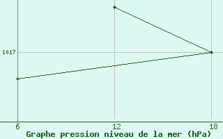 Courbe de la pression atmosphrique pour Mostaganem Ville