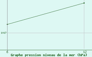 Courbe de la pression atmosphrique pour Reutte / Tirol