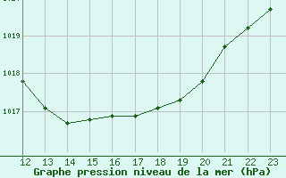 Courbe de la pression atmosphrique pour Belfort-Dorans (90)