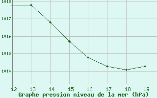 Courbe de la pression atmosphrique pour Presidente Kennedy