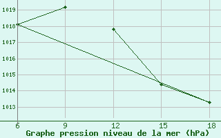 Courbe de la pression atmosphrique pour M