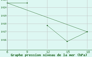 Courbe de la pression atmosphrique pour Sidi Bel Abbes