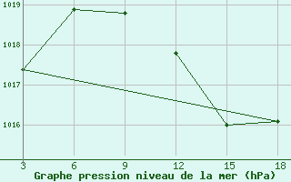 Courbe de la pression atmosphrique pour Palagruza