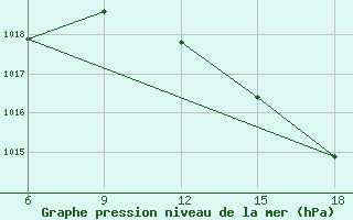 Courbe de la pression atmosphrique pour Tenes