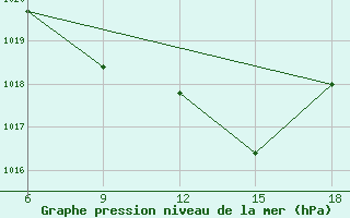 Courbe de la pression atmosphrique pour Al Qaim