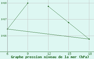 Courbe de la pression atmosphrique pour Reus (Esp)