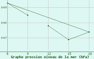 Courbe de la pression atmosphrique pour Passo Dei Giovi