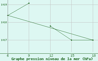 Courbe de la pression atmosphrique pour Capo Frasca