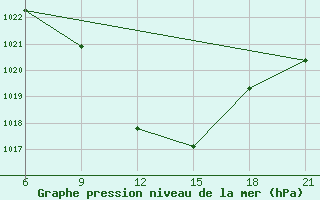 Courbe de la pression atmosphrique pour Vinica-Pgc