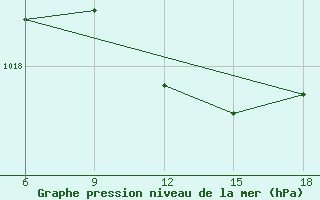 Courbe de la pression atmosphrique pour Reus (Esp)