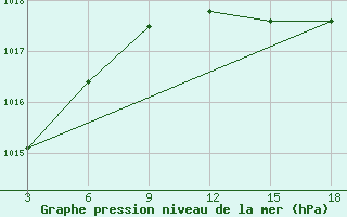 Courbe de la pression atmosphrique pour Palagruza