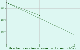 Courbe de la pression atmosphrique pour Ohrid-Aerodrome