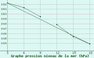 Courbe de la pression atmosphrique pour Vesljana