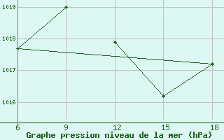 Courbe de la pression atmosphrique pour Ghadames