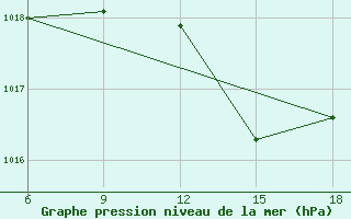 Courbe de la pression atmosphrique pour Jijel Port