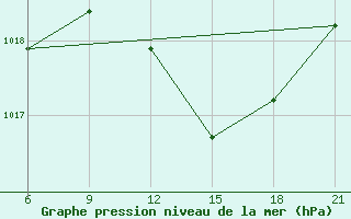 Courbe de la pression atmosphrique pour Vlore