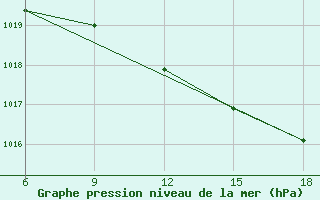 Courbe de la pression atmosphrique pour Capo Frasca