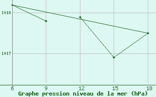 Courbe de la pression atmosphrique pour Miliana