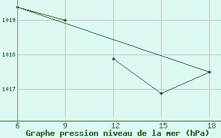 Courbe de la pression atmosphrique pour Dokshitsy