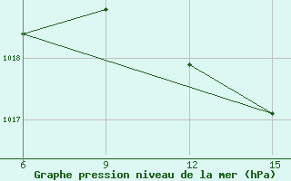 Courbe de la pression atmosphrique pour Tekirdag