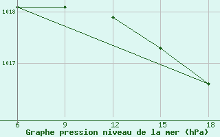 Courbe de la pression atmosphrique pour Capo Frasca