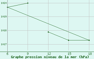 Courbe de la pression atmosphrique pour Ras Sedr