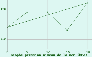 Courbe de la pression atmosphrique pour Tenes