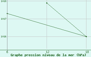 Courbe de la pression atmosphrique pour Gibraltar (UK)