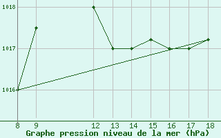 Courbe de la pression atmosphrique pour Ovar / Maceda