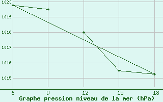 Courbe de la pression atmosphrique pour Tizi-Ouzou