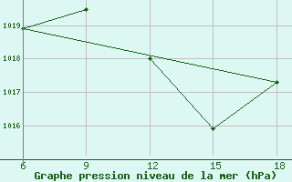 Courbe de la pression atmosphrique pour Miliana