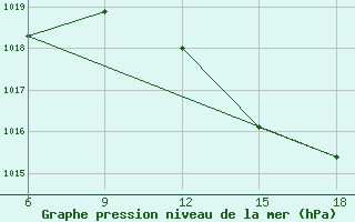 Courbe de la pression atmosphrique pour Chefchaouen