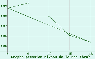 Courbe de la pression atmosphrique pour Relizane