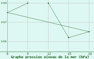 Courbe de la pression atmosphrique pour Miliana