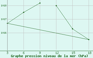 Courbe de la pression atmosphrique pour Palagruza