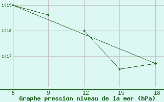 Courbe de la pression atmosphrique pour Tizi-Ouzou