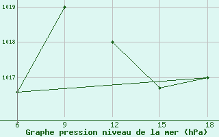 Courbe de la pression atmosphrique pour Miliana