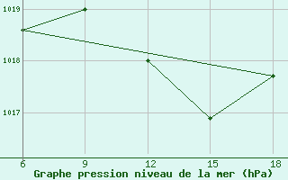 Courbe de la pression atmosphrique pour Skikda