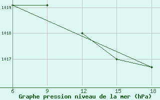 Courbe de la pression atmosphrique pour Silifke