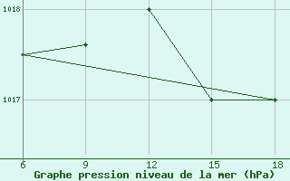 Courbe de la pression atmosphrique pour Termoli