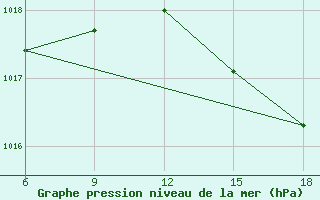 Courbe de la pression atmosphrique pour Tenes